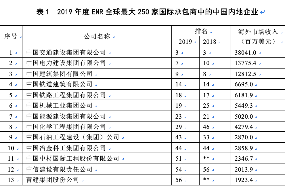 2019年全国建筑业基本情况 2019年全国建筑业基本情况